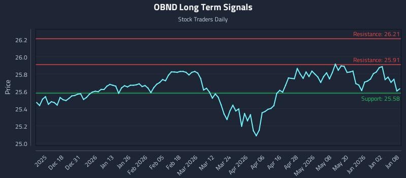 OBND Long Term Analysis for June 8 2026