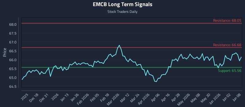 EMCB Long Term Analysis for June 8 2026