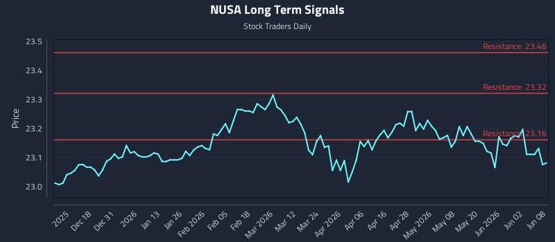 NUSA Long Term Analysis for June 8 2026 NUSA Long Term Analysis for June 8 2026