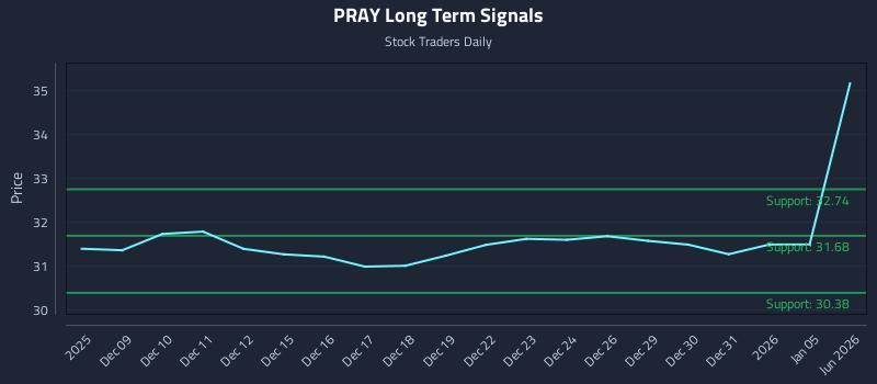 PRAY Long Term Analysis for June 8 2026