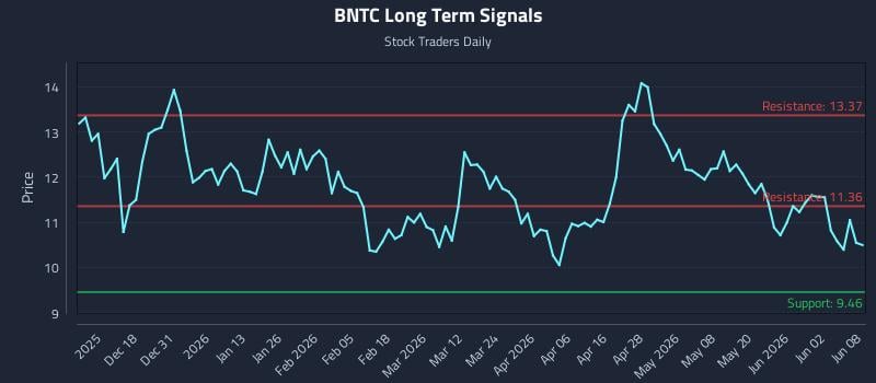 BNTC Long Term Analysis for June 8 2026 BNTC Long Term Analysis for June 8 2026