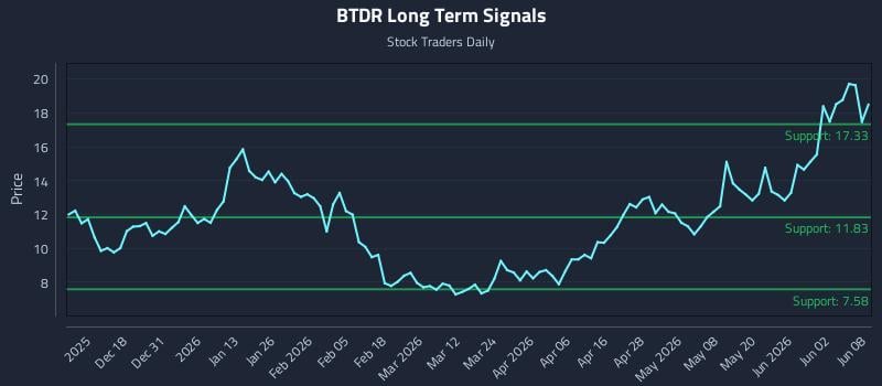 BTDR Long Term Analysis for June 8 2026 BTDR Long Term Analysis for June 8 2026