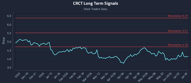 CRCT Long Term Analysis for June 8 2026 CRCT Long Term Analysis for June 8 2026