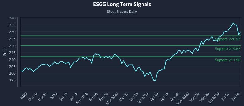 ESGG Long Term Analysis for June 8 2026