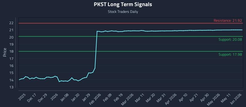 PKST Long Term Analysis for June 8 2026 PKST Long Term Analysis for June 8 2026