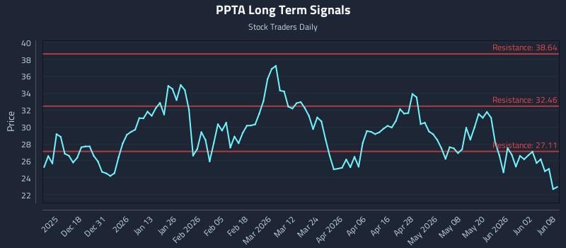 PPTA Long Term Analysis for June 8 2026 PPTA Long Term Analysis for June 8 2026