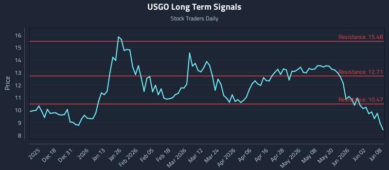USGO Long Term Analysis for June 8 2026 USGO Long Term Analysis for June 8 2026
