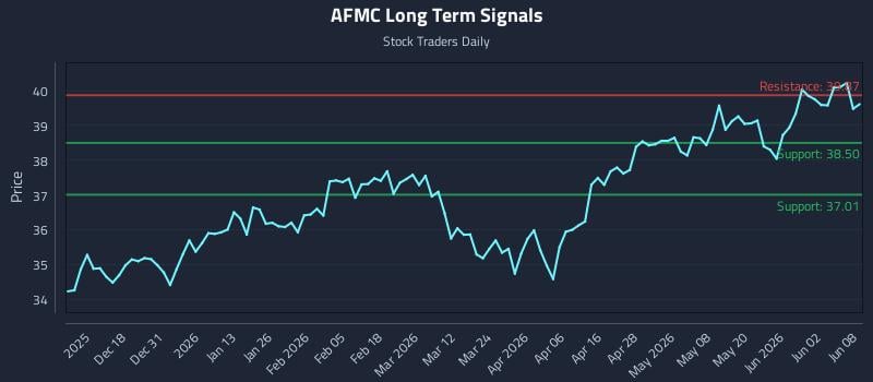 AFMC Long Term Analysis for June 8 2026