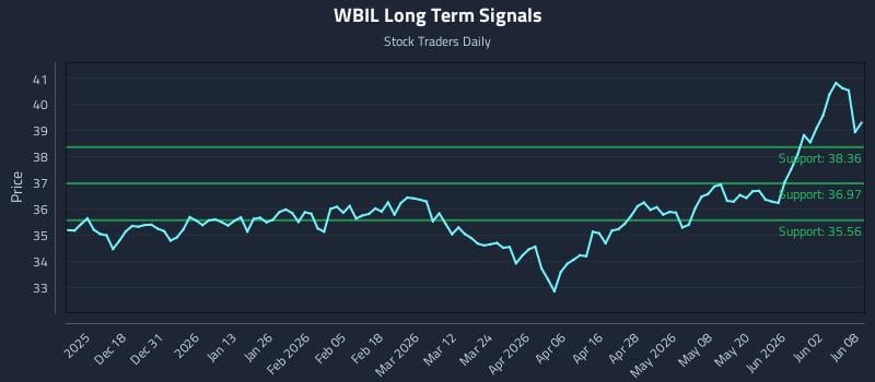 WBIL Long Term Analysis for June 8 2026 WBIL Long Term Analysis for June 8 2026