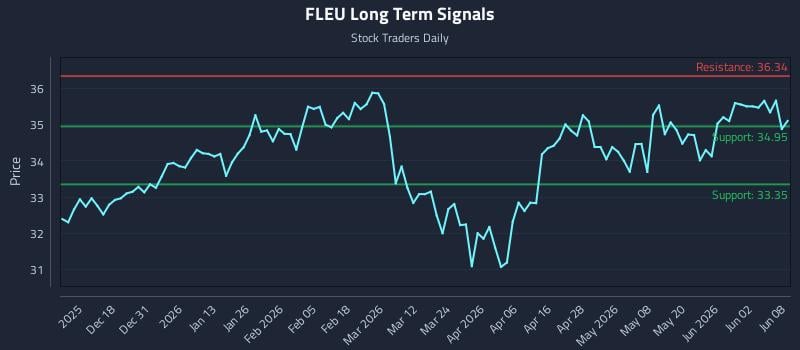 FLEU Long Term Analysis for June 8 2026 FLEU Long Term Analysis for June 8 2026