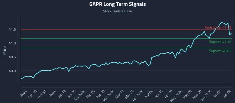 GAPR Long Term Analysis for June 8 2026