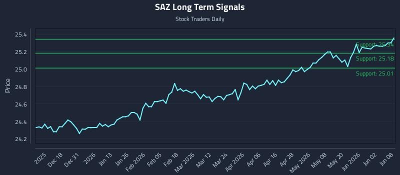 SAZ Long Term Analysis for June 8 2026 SAZ Long Term Analysis for June 8 2026
