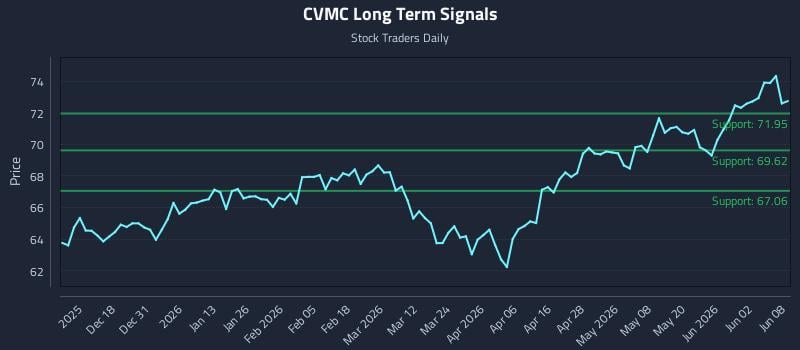 CVMC Long Term Analysis for June 8 2026