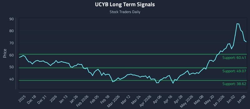 UCYB Long Term Analysis for June 8 2026 UCYB Long Term Analysis for June 8 2026