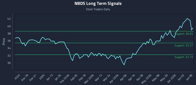 NBDS Long Term Analysis for June 8 2026 NBDS Long Term Analysis for June 8 2026