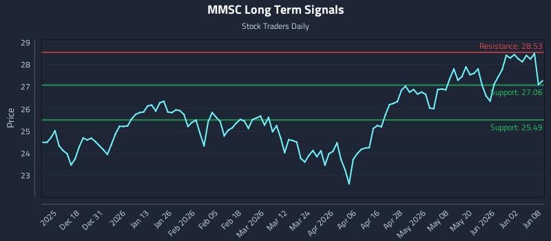 MMSC Long Term Analysis for June 8 2026 MMSC Long Term Analysis for June 8 2026