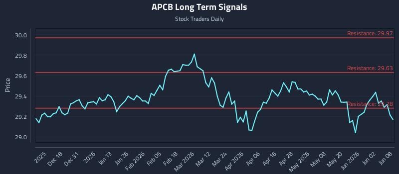 APCB Long Term Analysis for June 8 2026 APCB Long Term Analysis for June 8 2026