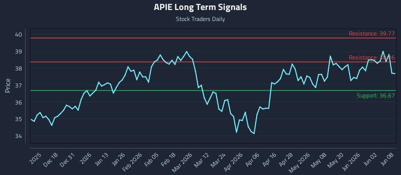 APIE Long Term Analysis for June 8 2026