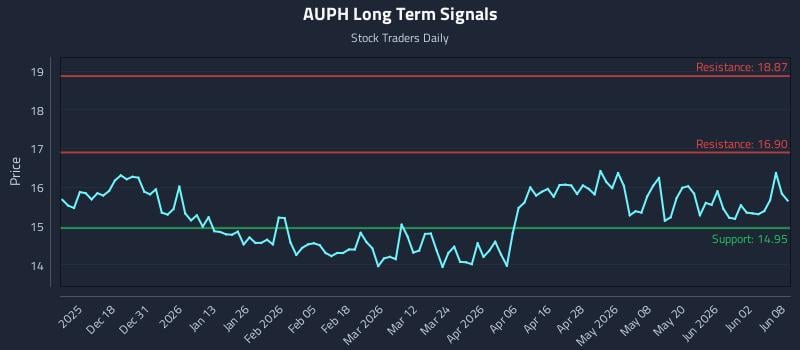 AUPH Long Term Analysis for June 8 2026 AUPH Long Term Analysis for June 8 2026