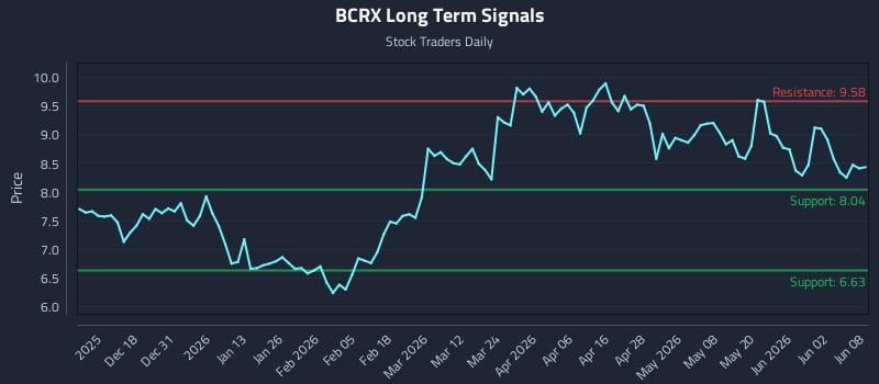 BCRX Long Term Analysis for June 8 2026 BCRX Long Term Analysis for June 8 2026