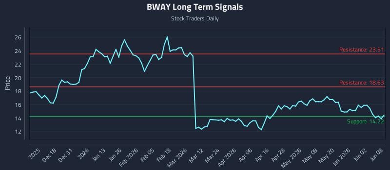 BWAY Long Term Analysis for June 8 2026