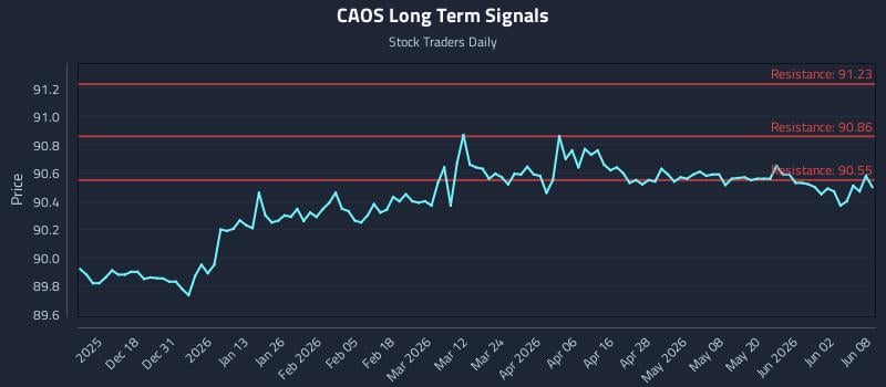 CAOS Long Term Analysis for June 8 2026 CAOS Long Term Analysis for June 8 2026