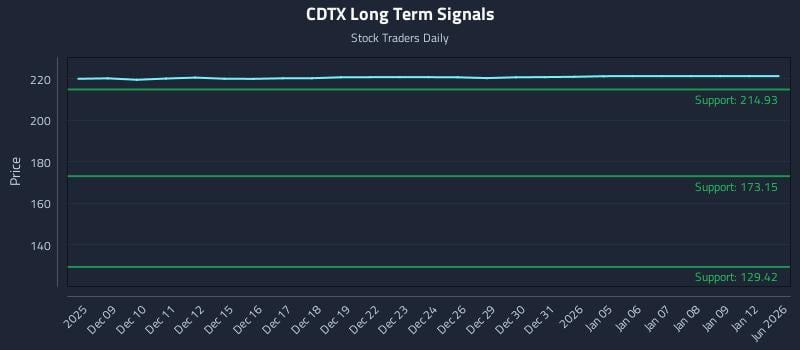 CDTX Long Term Analysis for June 8 2026 CDTX Long Term Analysis for June 8 2026