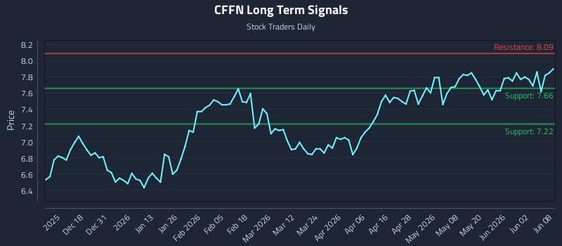 CFFN Long Term Analysis for June 8 2026 CFFN Long Term Analysis for June 8 2026