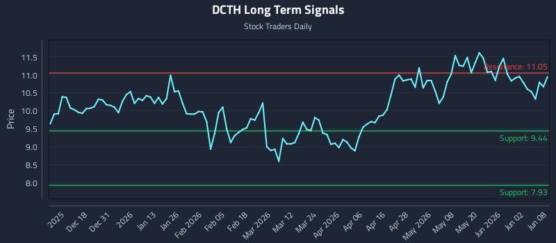 DCTH Long Term Analysis for June 8 2026 DCTH Long Term Analysis for June 8 2026