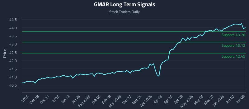 GMAR Long Term Analysis for June 8 2026