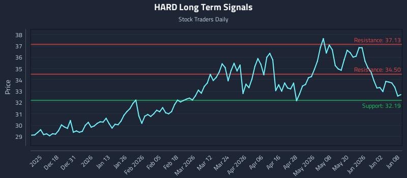 HARD Long Term Analysis for June 8 2026 HARD Long Term Analysis for June 8 2026