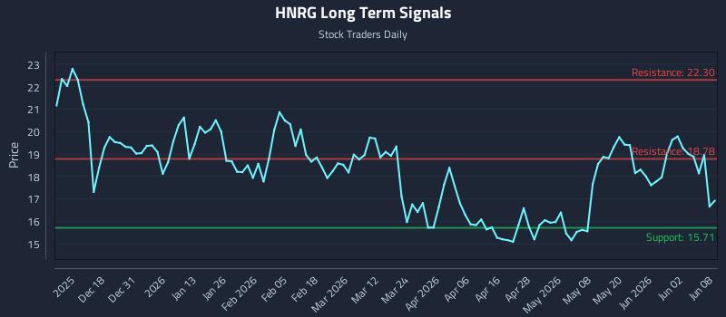 HNRG Long Term Analysis for June 8 2026 HNRG Long Term Analysis for June 8 2026
