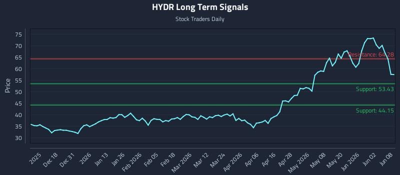 HYDR Long Term Analysis for June 8 2026 HYDR Long Term Analysis for June 8 2026