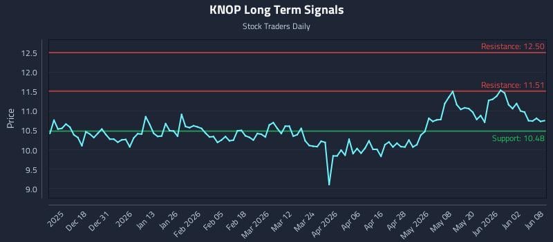 KNOP Long Term Analysis for June 8 2026 KNOP Long Term Analysis for June 8 2026