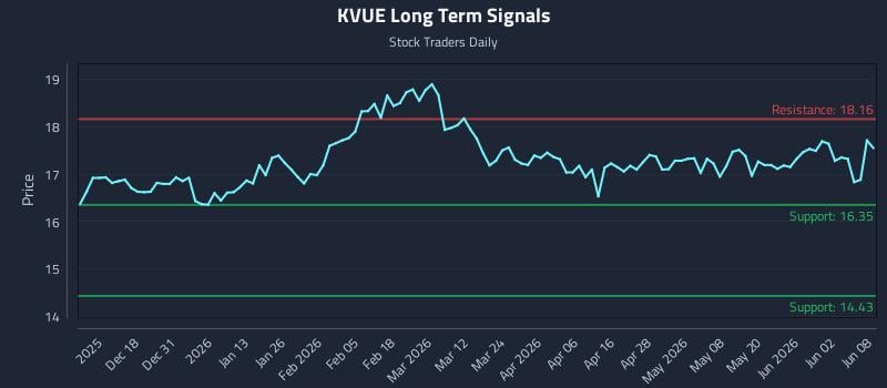 KVUE Long Term Analysis for June 8 2026 KVUE Long Term Analysis for June 8 2026