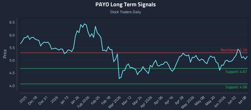 PAYO Long Term Analysis for June 8 2026 PAYO Long Term Analysis for June 8 2026