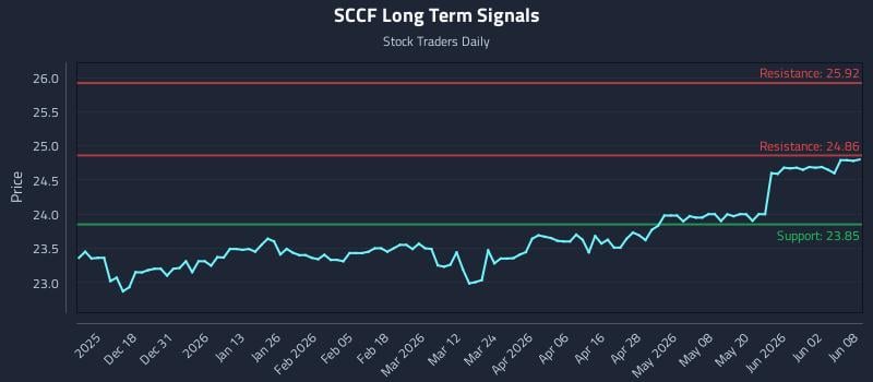 SCCF Long Term Analysis for June 8 2026 SCCF Long Term Analysis for June 8 2026