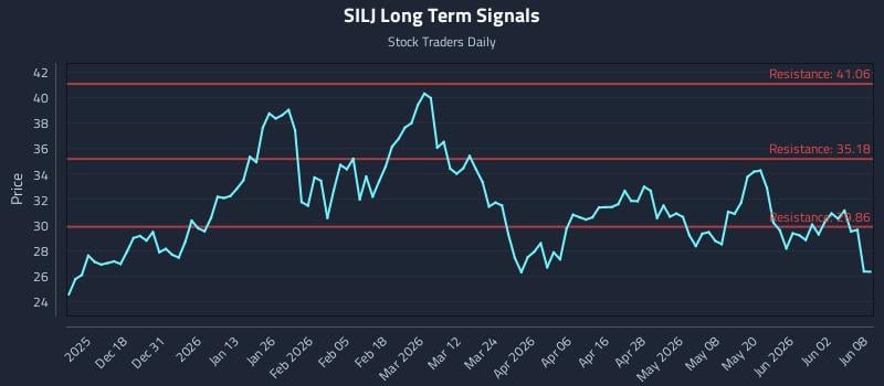 SILJ Long Term Analysis for June 8 2026