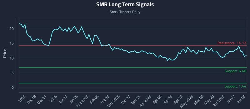SMR Long Term Analysis for June 8 2026 SMR Long Term Analysis for June 8 2026