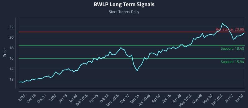 BWLP Long Term Analysis for June 8 2026 BWLP Long Term Analysis for June 8 2026