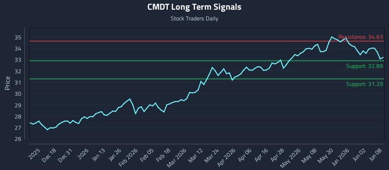 CMDT Long Term Analysis for June 8 2026 CMDT Long Term Analysis for June 8 2026