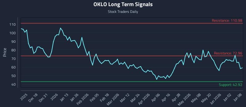 OKLO Long Term Analysis for June 8 2026