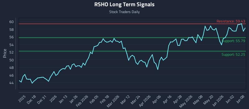 RSHO Long Term Analysis for June 8 2026