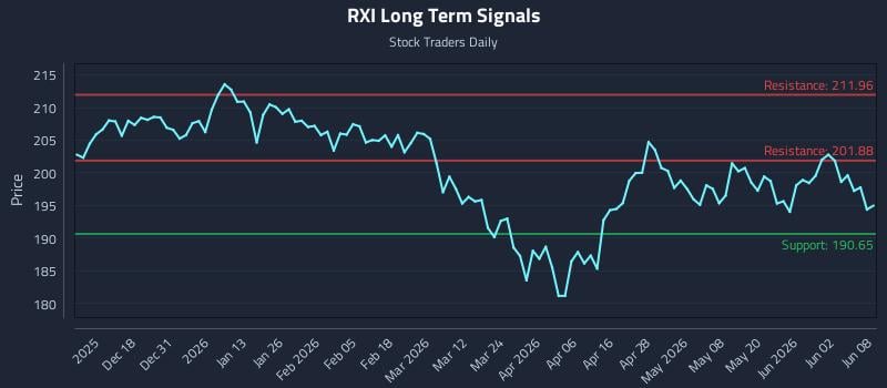 RXI Long Term Analysis for June 8 2026 RXI Long Term Analysis for June 8 2026