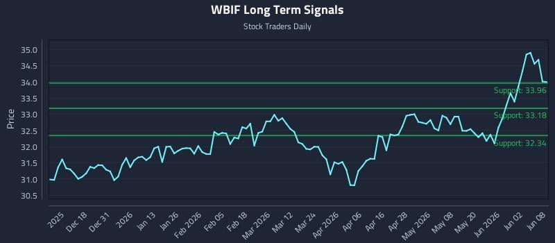 WBIF Long Term Analysis for June 8 2026