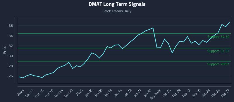 DMAT Long Term Analysis for June 8 2026 DMAT Long Term Analysis for June 8 2026