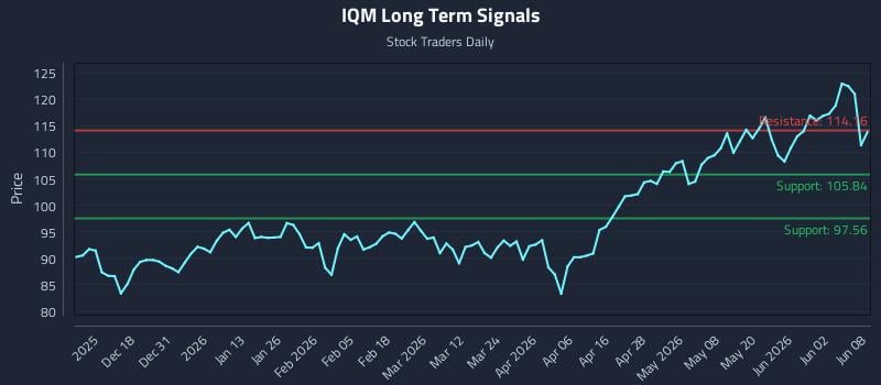 IQM Long Term Analysis for June 8 2026 IQM Long Term Analysis for June 8 2026