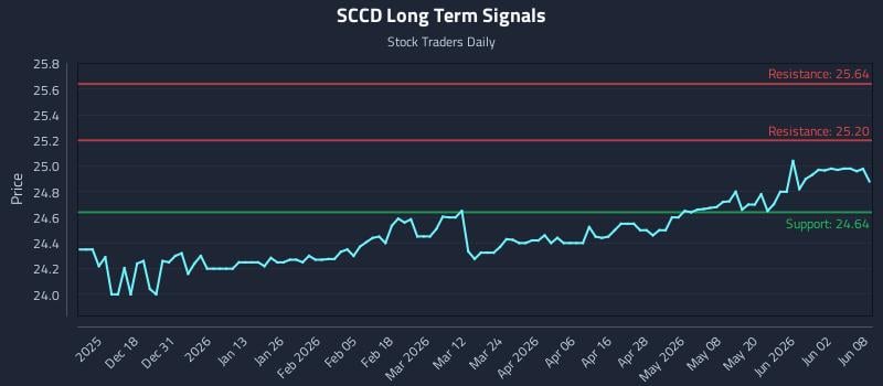 SCCD Long Term Analysis for June 8 2026 SCCD Long Term Analysis for June 8 2026