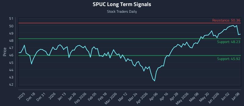 SPUC Long Term Analysis for June 8 2026
