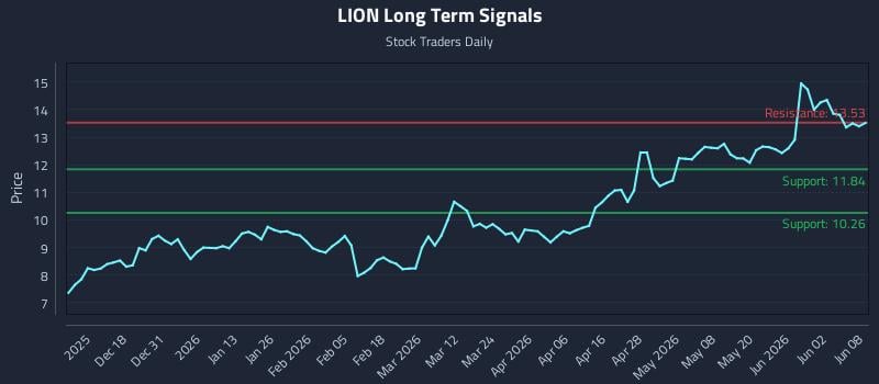 LION Long Term Analysis for June 8 2026 LION Long Term Analysis for June 8 2026